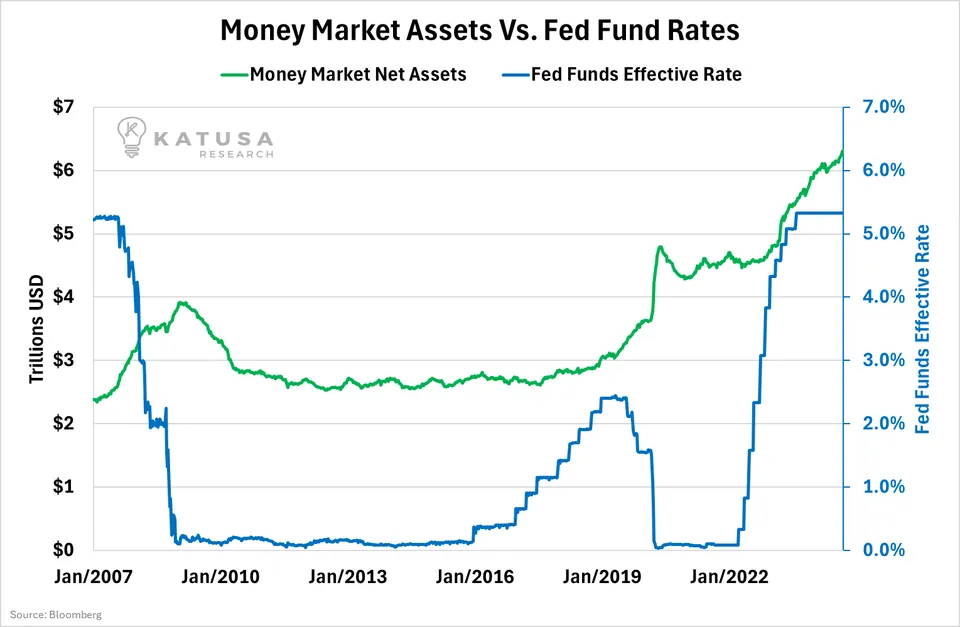 Money Market Assets