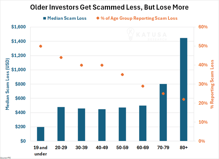 Older Investors