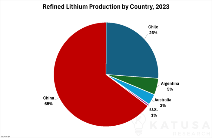 Refined Lithium Production