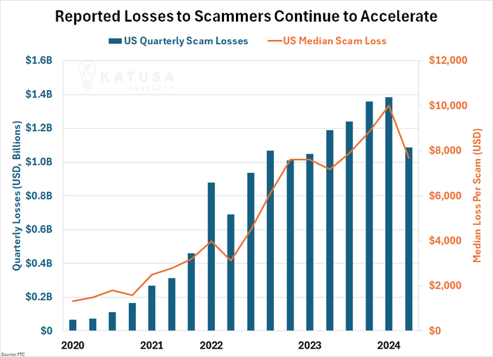 Reported Losses
