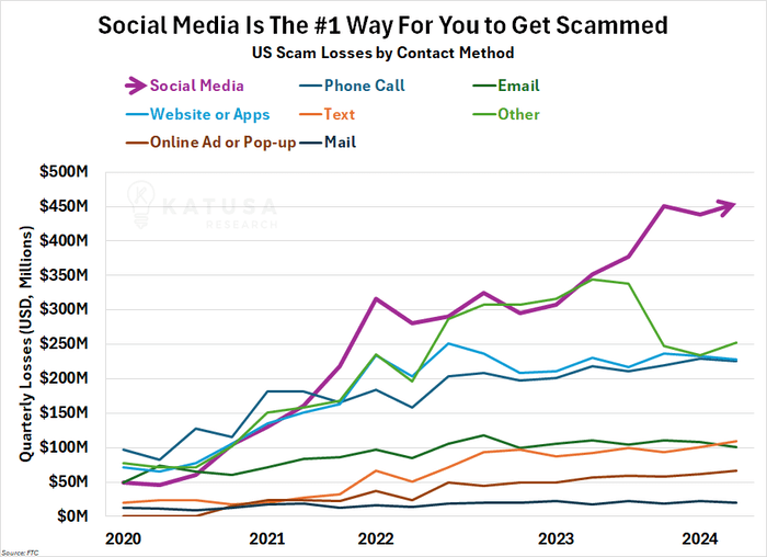 Social Media