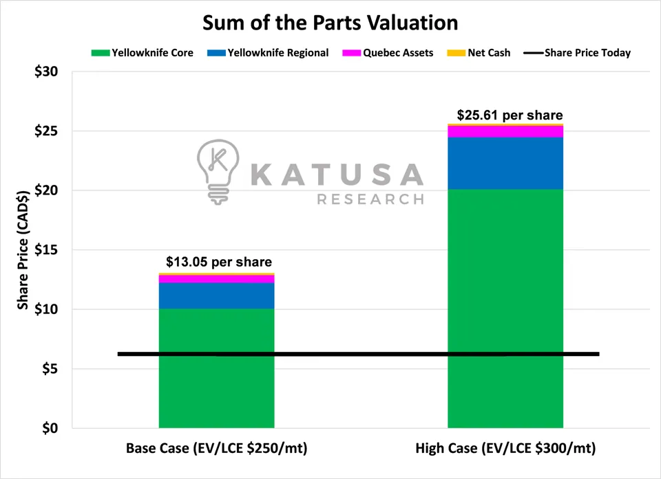 Sum of Parts Valuation
