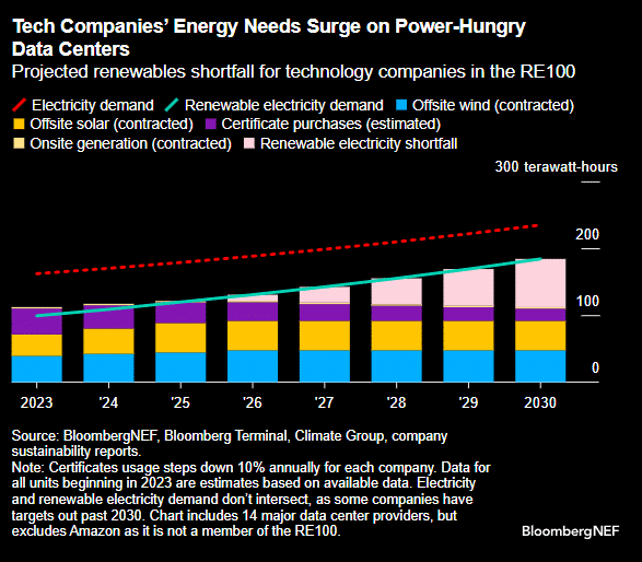 Tech Companies Energy Needs