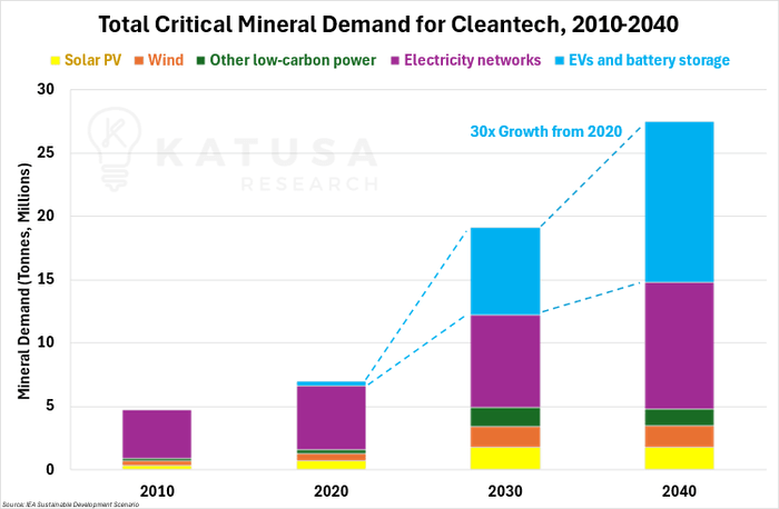 Total Critical Mineral Demand