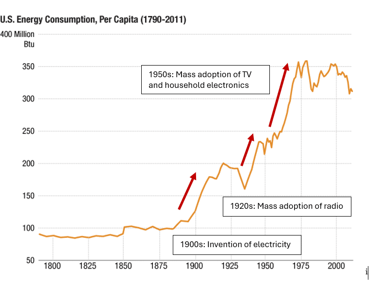 US Energy Consumption