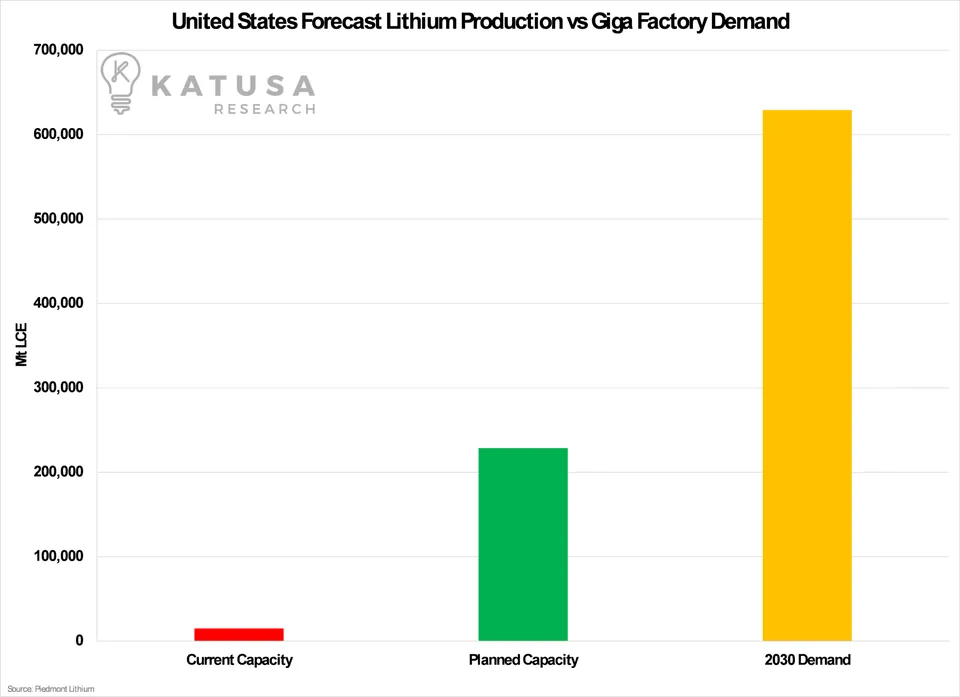 US Forecast Li Production