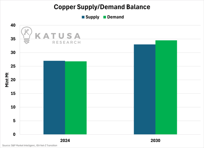 Copper Supply