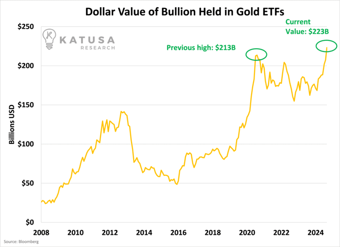 Dollar Value