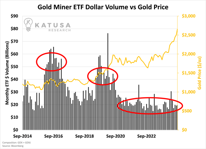 Gold Miner ETF