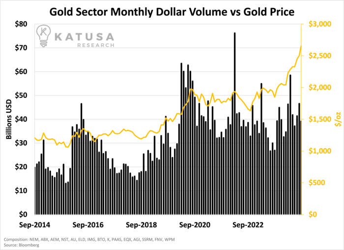 Gold Sector Monthly