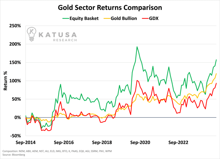 Gold Sector Returns