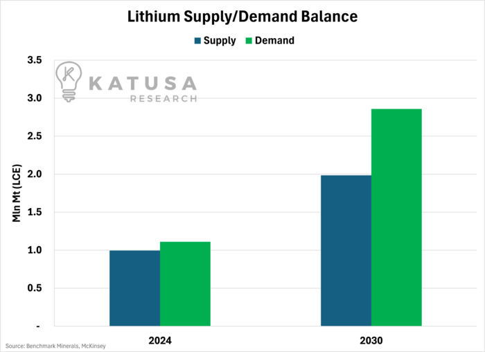 Lithium Supply