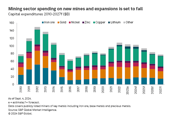 Mining Sector Spending