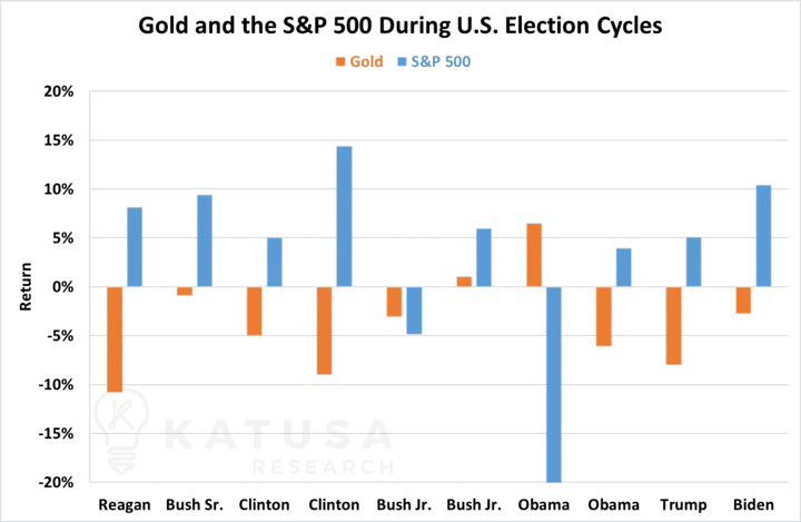 Gold and the S&P