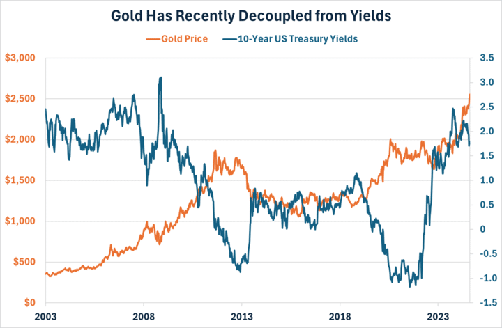 Gold has recently