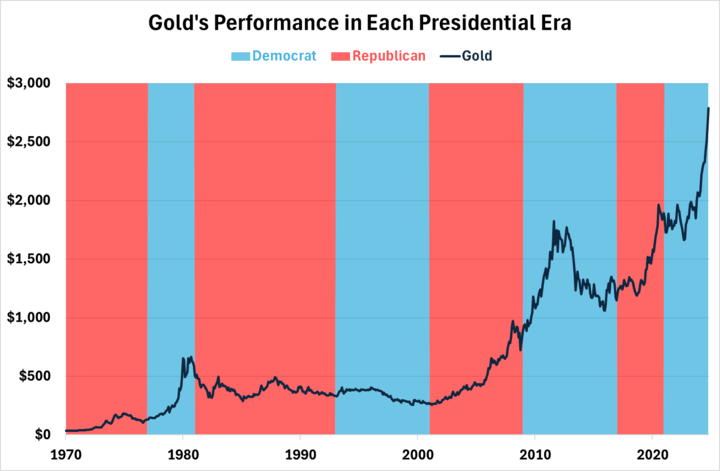 Gold’s Performance