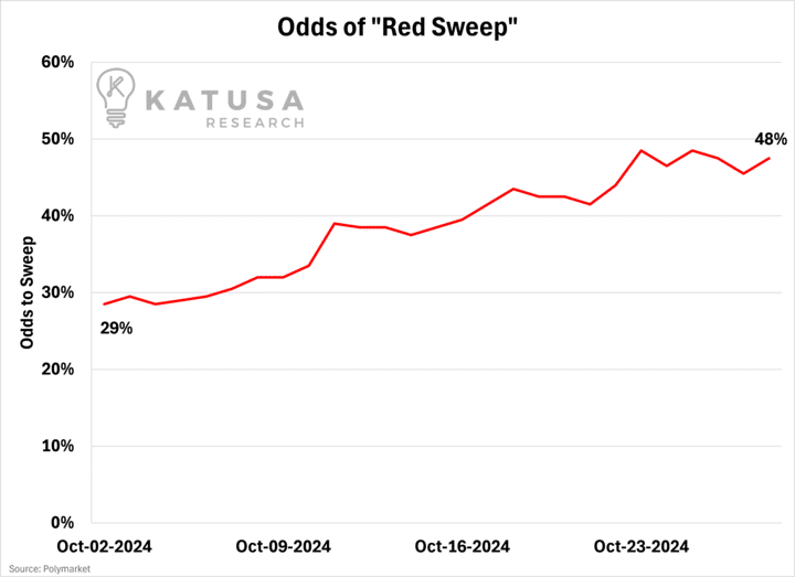 Odds of Red Sweep