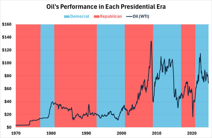 Oil’s Performance