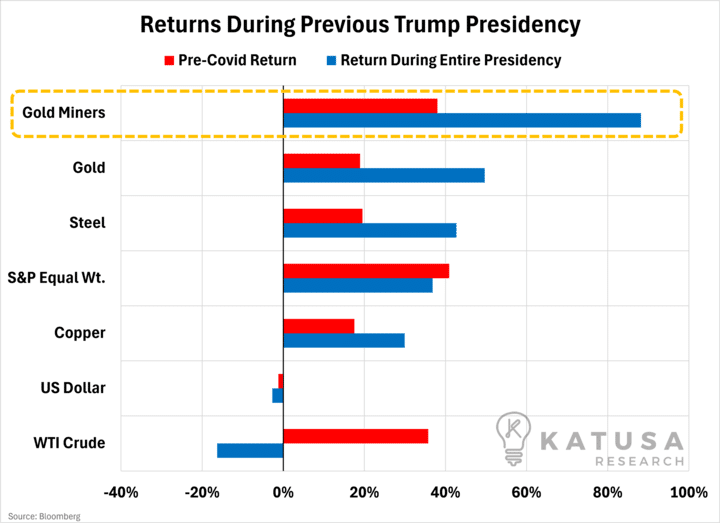 Returns During Trump Presidency