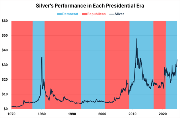 Silver’s Perfromance