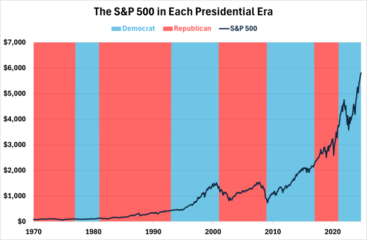 The S&P 500