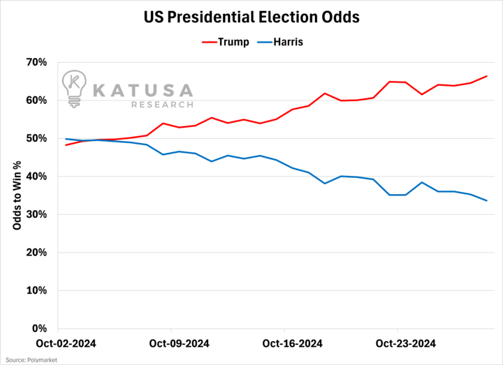 US presidential Election