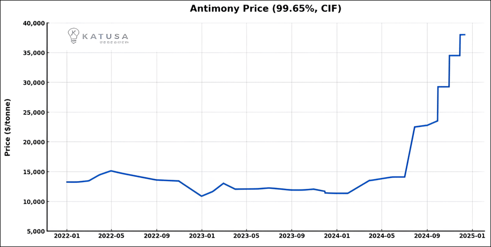 Antimony Price KII Web