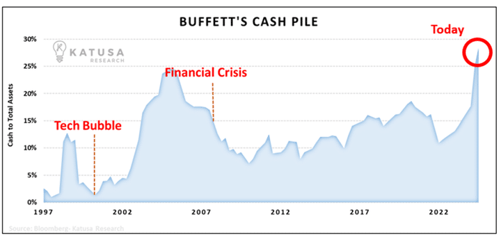Buffet’s Cash Pile