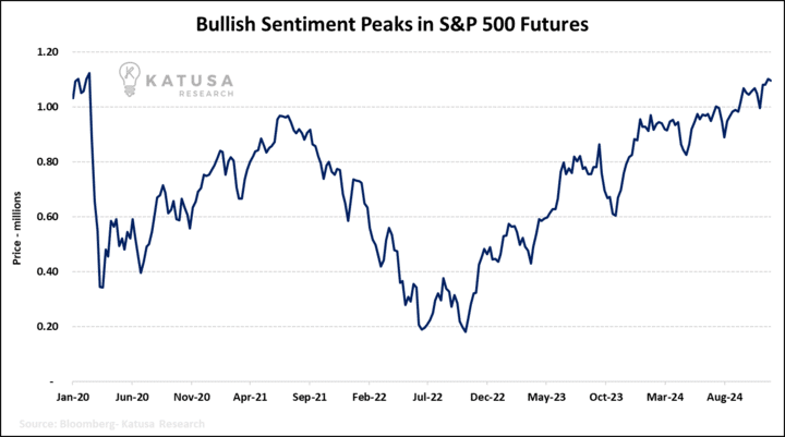 Bullish Sentiment