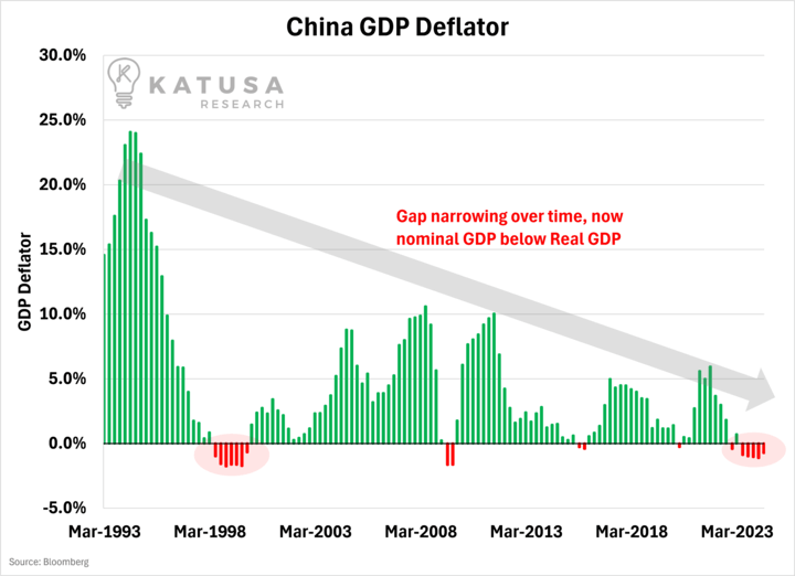 China GDP Deflator