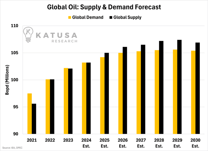 Global Oil