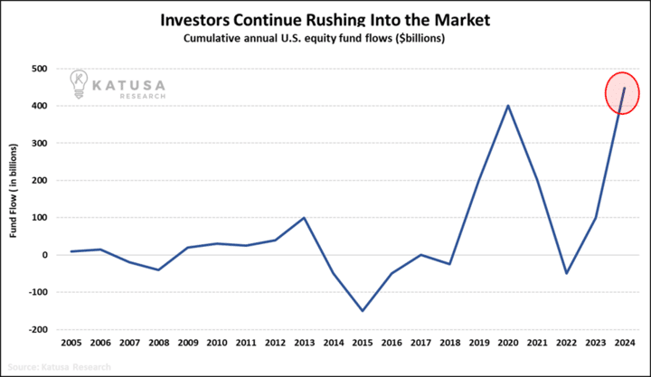 Investors Continue Rushing