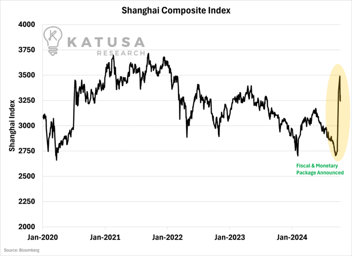 Shanghai Composite