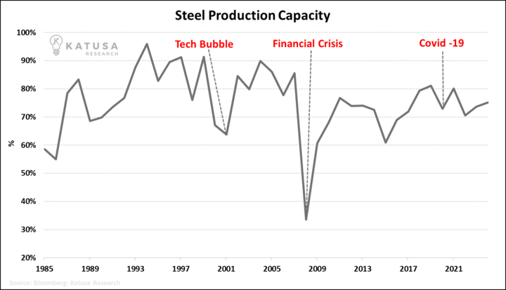 Steel Production