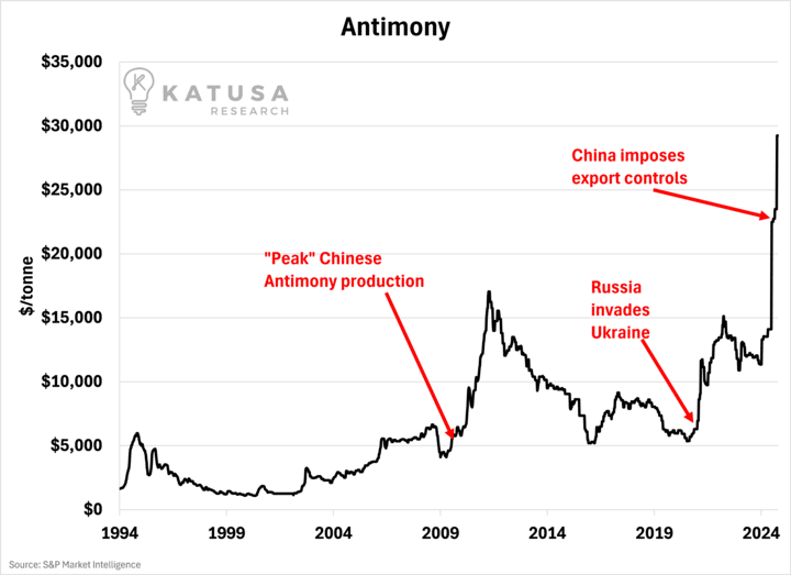 Antimony