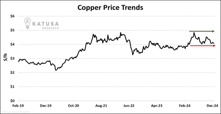 Copper Price Trends