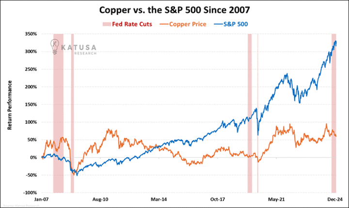 Copper vs SP