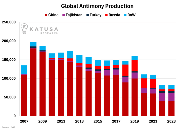 Global Antimony