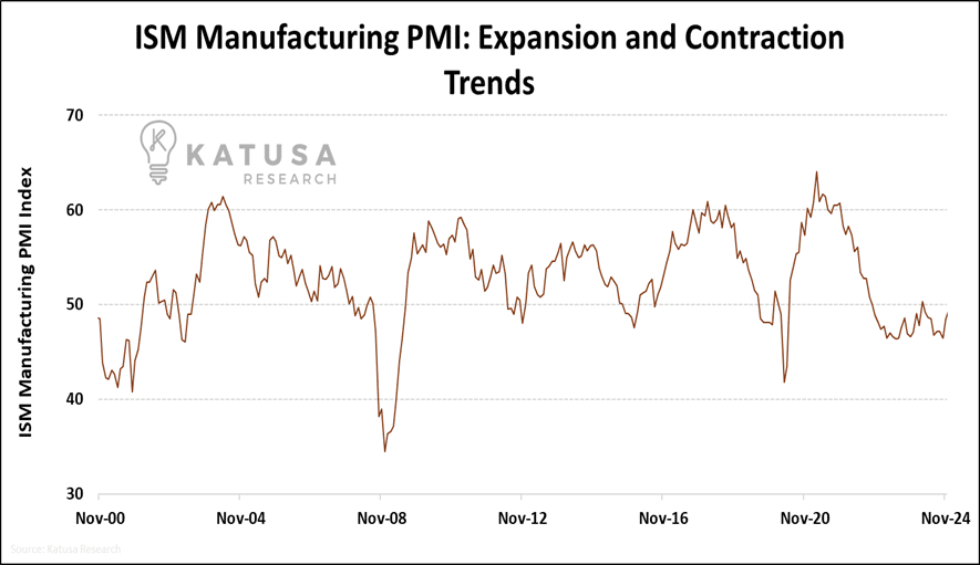 ISM Manufacturing PMI