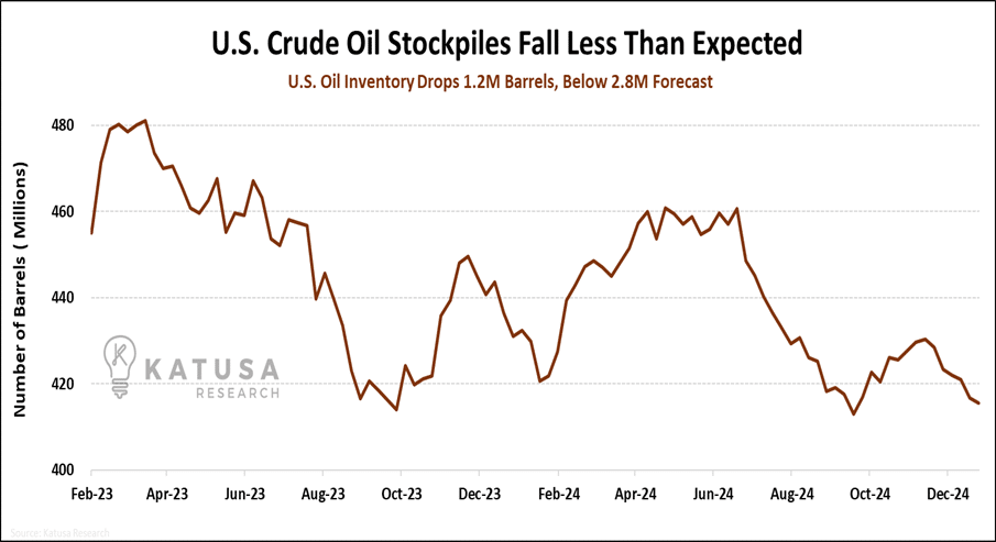 US Crude Oil Stockpiles