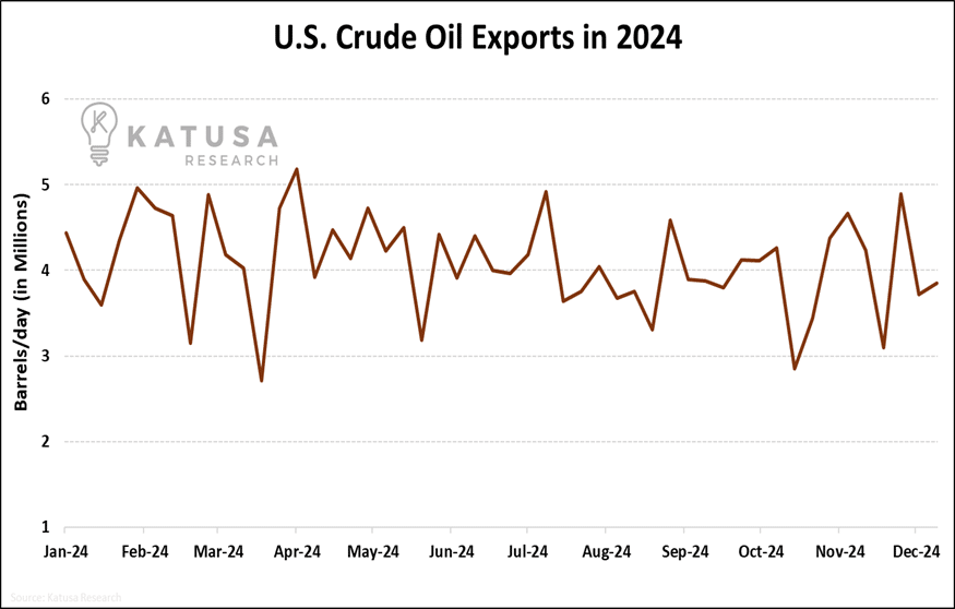 US Crude Oil