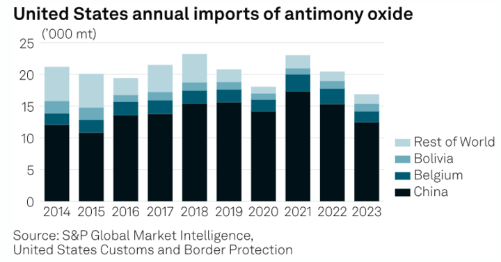 United States Annual Imports of Antimony