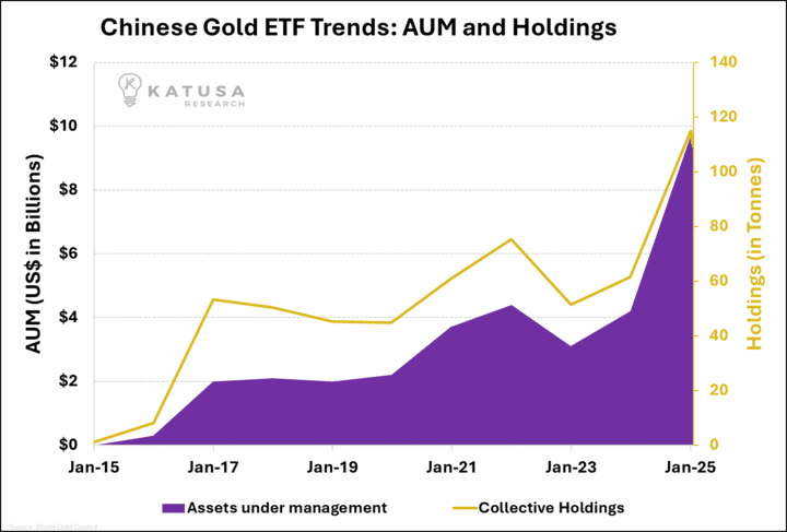 Chinese Gold ETF