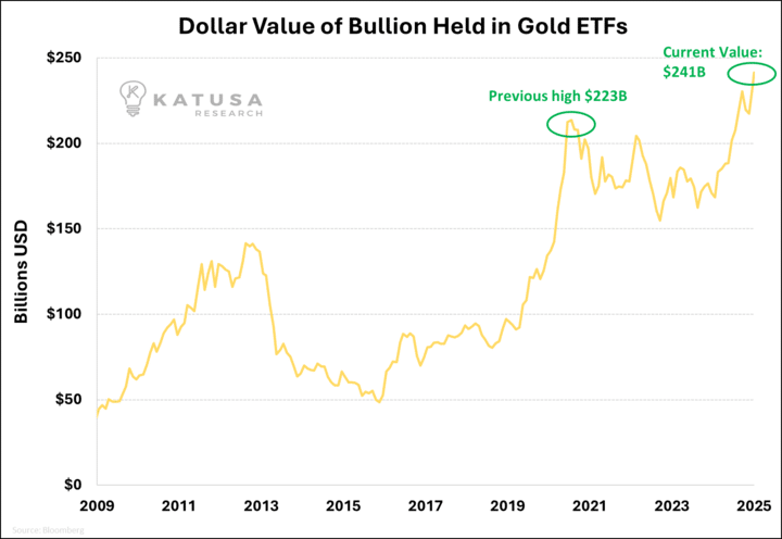 Dollar Value of Bullion Held in Gold ETFs