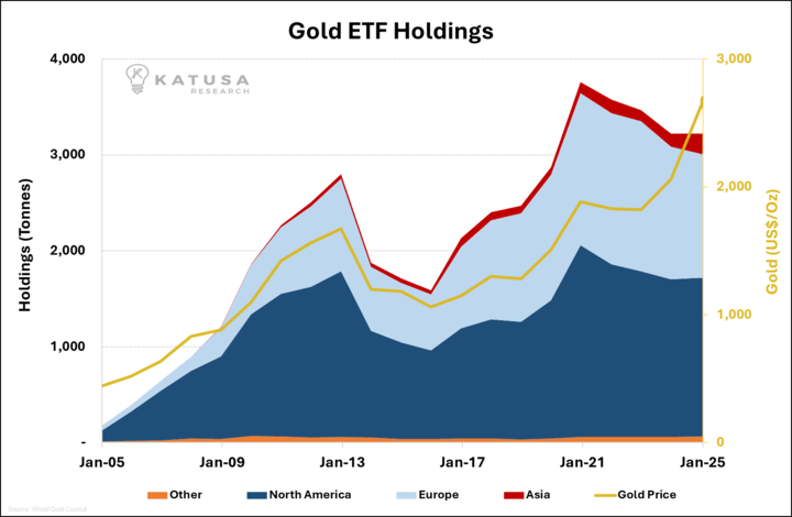 Gold ETF