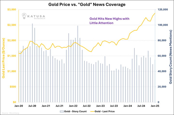 Gold Price vs Gold News Coverage