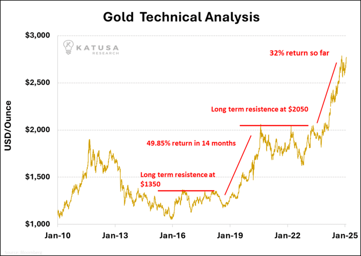 Gold TA
