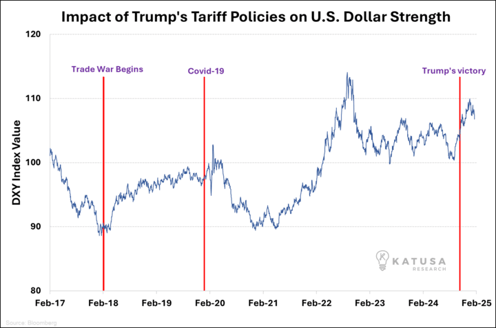 Impact of Trump’s Tariff policies on US Dollar Strength