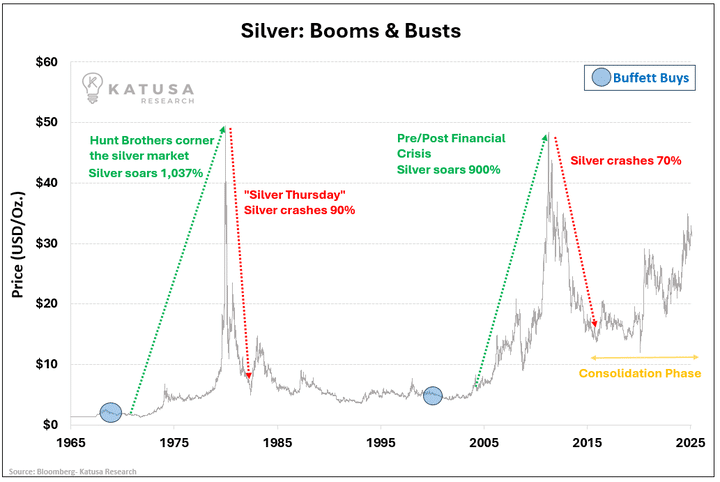 Silver Boom – Buffet Buys Silver (1)