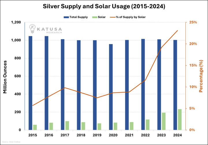 Silver Supply